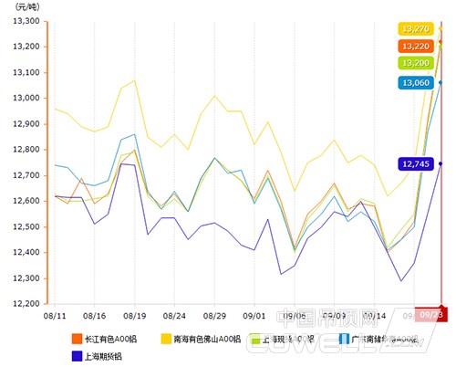 鋁價(jià)走勢圖 鋁價(jià)走勢圖